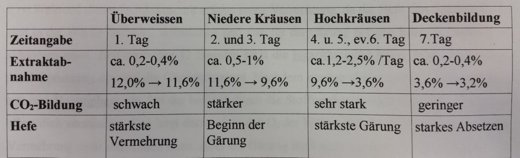 Die Gräung Tabelle 